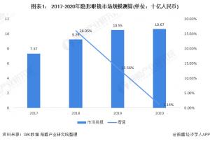 2021年中国彩瞳行业市场需求现状分析后疫情时代消费者钟情于彩色镜片