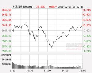 收评:创业板指涨超2%,两市成交额连续43个交易日超1万亿追平历史纪录,
