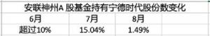 海外最大中国股票基金出手,连续3月减持宁德时代!在特斯拉上大赚千亿的资管