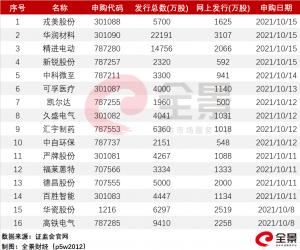 创最短纪录!联想集团科创板IPO之旅两日游告终附最新IPO排队名单