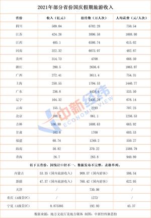 22省份国庆旅游成绩单:四川入账509亿,河南游花费低