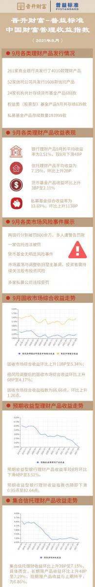 9月固收市场收益上升净值产品综合业绩基准为4.37%